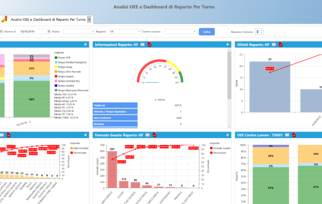 Dashboard di KPI per reparto produttivo