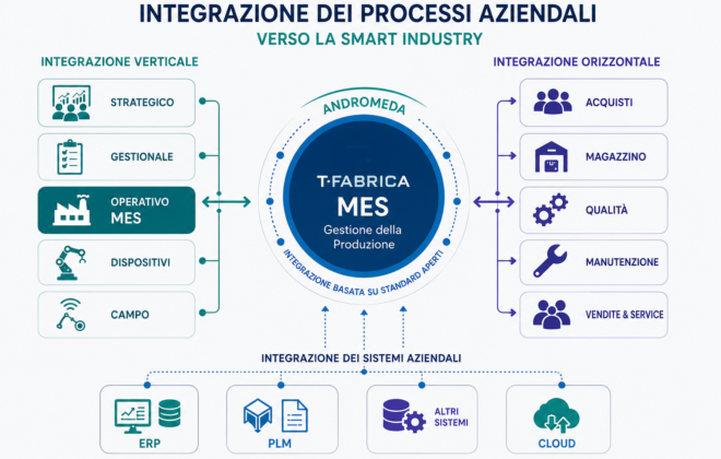 Infografica Integrazione processi aziendali